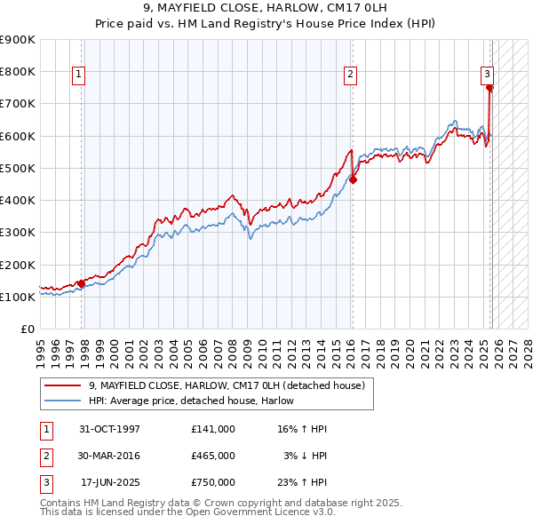 9, MAYFIELD CLOSE, HARLOW, CM17 0LH: Price paid vs HM Land Registry's House Price Index