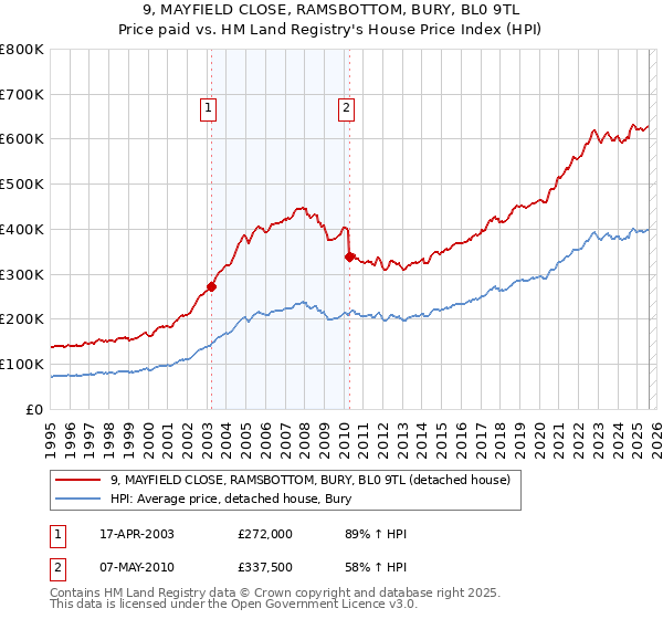 9, MAYFIELD CLOSE, RAMSBOTTOM, BURY, BL0 9TL: Price paid vs HM Land Registry's House Price Index