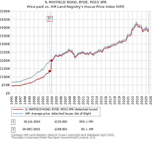9, MAYFIELD ROAD, RYDE, PO33 3PR: Price paid vs HM Land Registry's House Price Index
