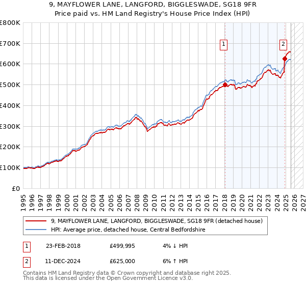 9, MAYFLOWER LANE, LANGFORD, BIGGLESWADE, SG18 9FR: Price paid vs HM Land Registry's House Price Index