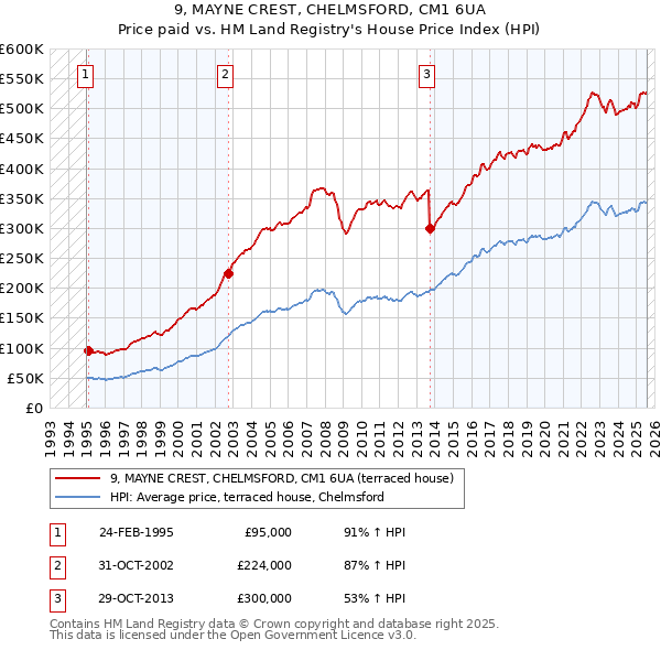 9, MAYNE CREST, CHELMSFORD, CM1 6UA: Price paid vs HM Land Registry's House Price Index