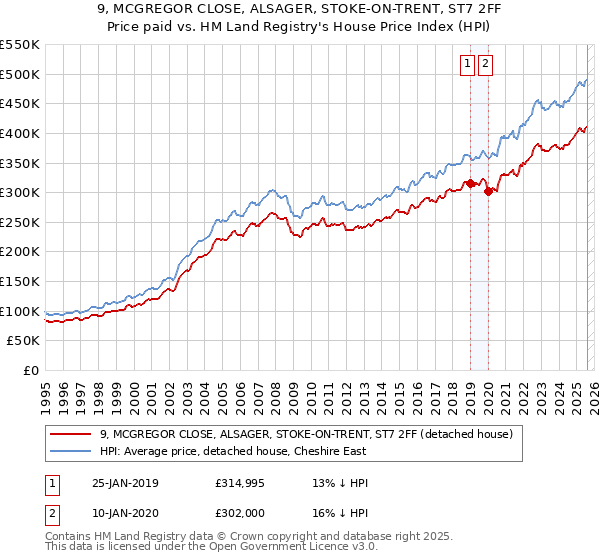 9, MCGREGOR CLOSE, ALSAGER, STOKE-ON-TRENT, ST7 2FF: Price paid vs HM Land Registry's House Price Index