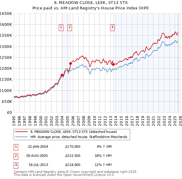 9, MEADOW CLOSE, LEEK, ST13 5TX: Price paid vs HM Land Registry's House Price Index