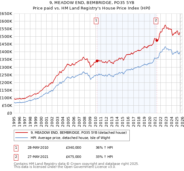 9, MEADOW END, BEMBRIDGE, PO35 5YB: Price paid vs HM Land Registry's House Price Index