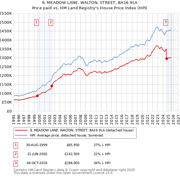 9, MEADOW LANE, WALTON, STREET, BA16 9LA: Price paid vs HM Land Registry's House Price Index