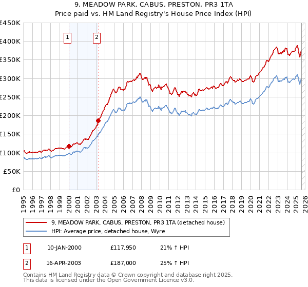 9, MEADOW PARK, CABUS, PRESTON, PR3 1TA: Price paid vs HM Land Registry's House Price Index