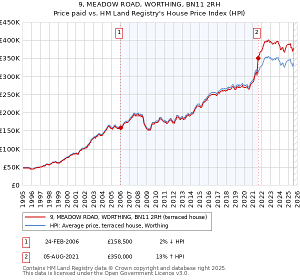 9, MEADOW ROAD, WORTHING, BN11 2RH: Price paid vs HM Land Registry's House Price Index