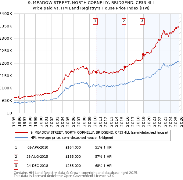9, MEADOW STREET, NORTH CORNELLY, BRIDGEND, CF33 4LL: Price paid vs HM Land Registry's House Price Index