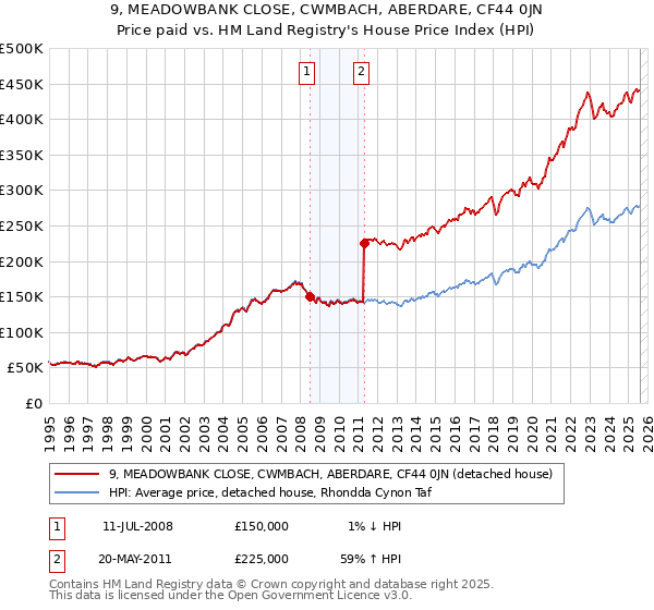 9, MEADOWBANK CLOSE, CWMBACH, ABERDARE, CF44 0JN: Price paid vs HM Land Registry's House Price Index