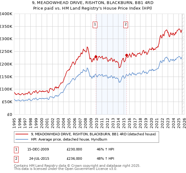 9, MEADOWHEAD DRIVE, RISHTON, BLACKBURN, BB1 4RD: Price paid vs HM Land Registry's House Price Index