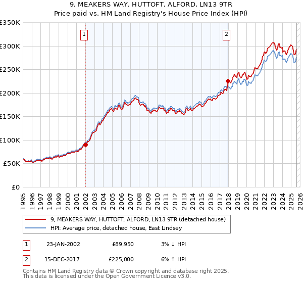 9, MEAKERS WAY, HUTTOFT, ALFORD, LN13 9TR: Price paid vs HM Land Registry's House Price Index