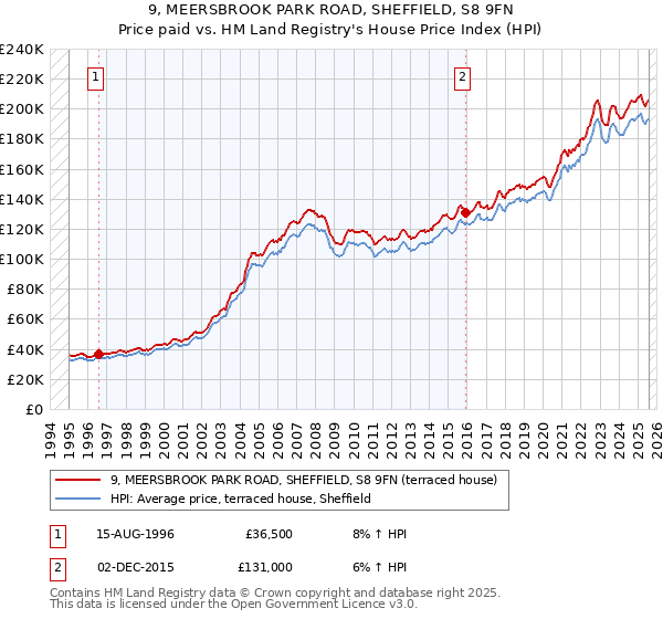 9, MEERSBROOK PARK ROAD, SHEFFIELD, S8 9FN: Price paid vs HM Land Registry's House Price Index