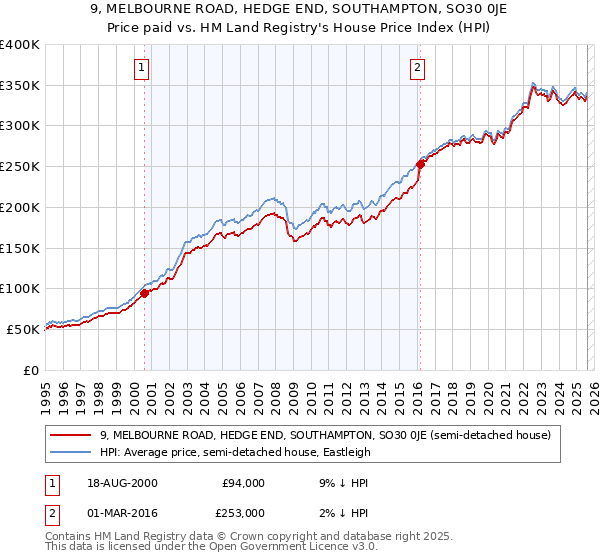 9, MELBOURNE ROAD, HEDGE END, SOUTHAMPTON, SO30 0JE: Price paid vs HM Land Registry's House Price Index