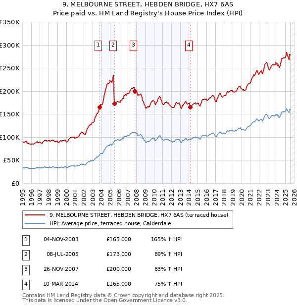 9, MELBOURNE STREET, HEBDEN BRIDGE, HX7 6AS: Price paid vs HM Land Registry's House Price Index