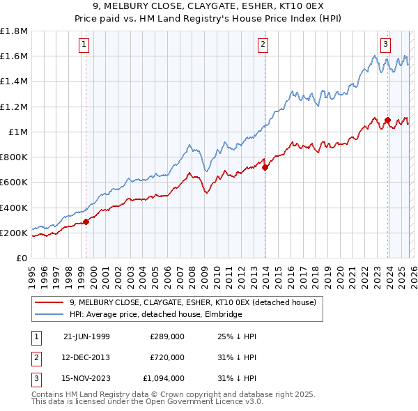 9, MELBURY CLOSE, CLAYGATE, ESHER, KT10 0EX: Price paid vs HM Land Registry's House Price Index