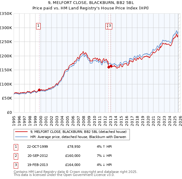 9, MELFORT CLOSE, BLACKBURN, BB2 5BL: Price paid vs HM Land Registry's House Price Index