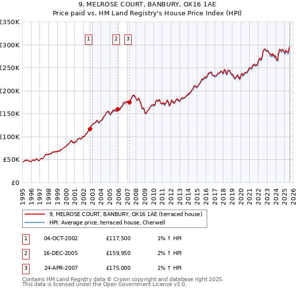 9, MELROSE COURT, BANBURY, OX16 1AE: Price paid vs HM Land Registry's House Price Index