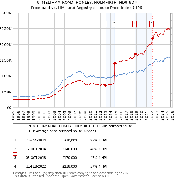 9, MELTHAM ROAD, HONLEY, HOLMFIRTH, HD9 6DP: Price paid vs HM Land Registry's House Price Index
