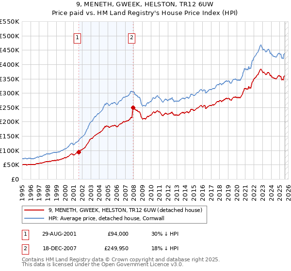 9, MENETH, GWEEK, HELSTON, TR12 6UW: Price paid vs HM Land Registry's House Price Index