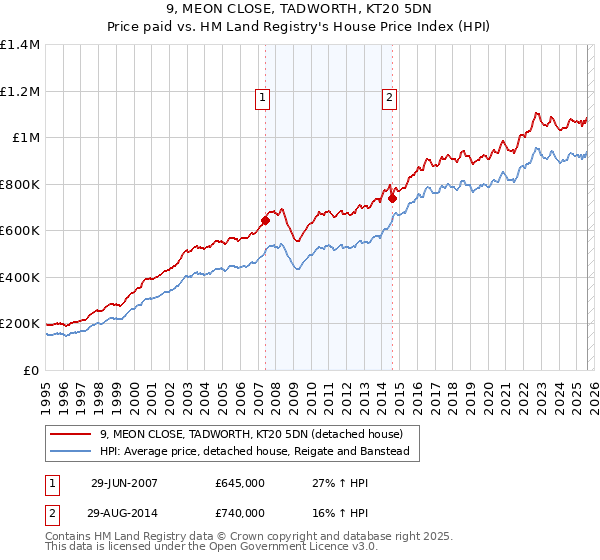 9, MEON CLOSE, TADWORTH, KT20 5DN: Price paid vs HM Land Registry's House Price Index