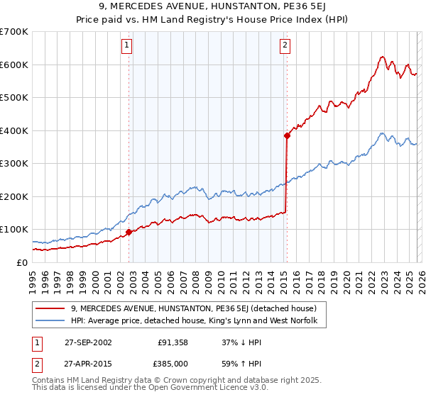9, MERCEDES AVENUE, HUNSTANTON, PE36 5EJ: Price paid vs HM Land Registry's House Price Index