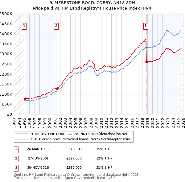 9, MERESTONE ROAD, CORBY, NN18 8DH: Price paid vs HM Land Registry's House Price Index