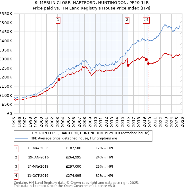 9, MERLIN CLOSE, HARTFORD, HUNTINGDON, PE29 1LR: Price paid vs HM Land Registry's House Price Index