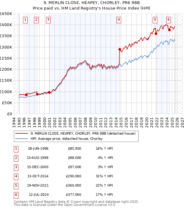 9, MERLIN CLOSE, HEAPEY, CHORLEY, PR6 9BB: Price paid vs HM Land Registry's House Price Index