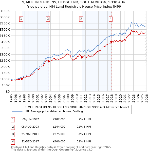 9, MERLIN GARDENS, HEDGE END, SOUTHAMPTON, SO30 4UA: Price paid vs HM Land Registry's House Price Index