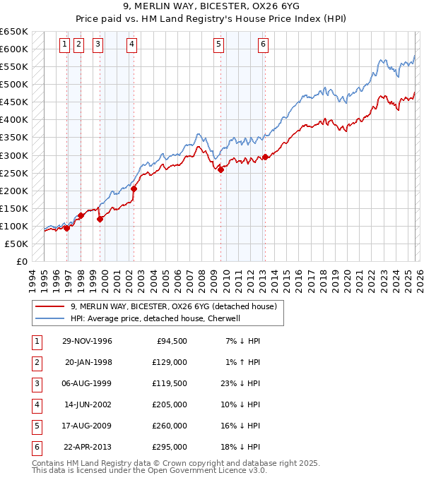 9, MERLIN WAY, BICESTER, OX26 6YG: Price paid vs HM Land Registry's House Price Index