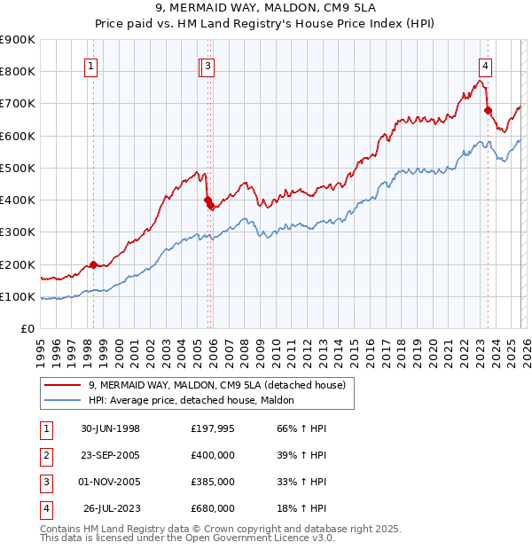 9, MERMAID WAY, MALDON, CM9 5LA: Price paid vs HM Land Registry's House Price Index