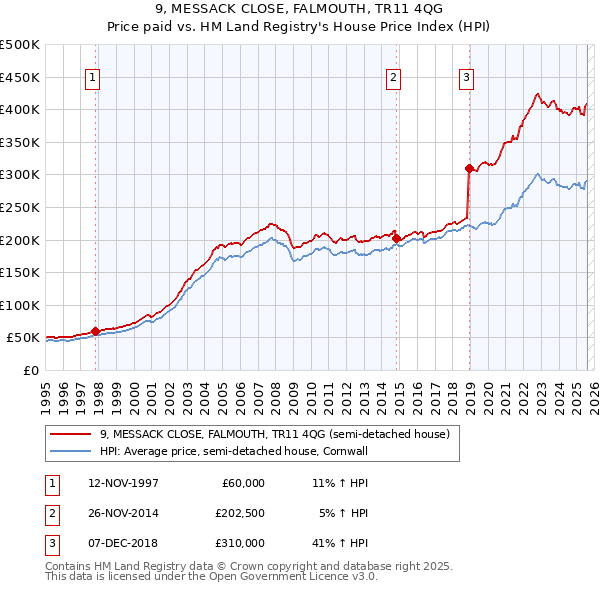 9, MESSACK CLOSE, FALMOUTH, TR11 4QG: Price paid vs HM Land Registry's House Price Index