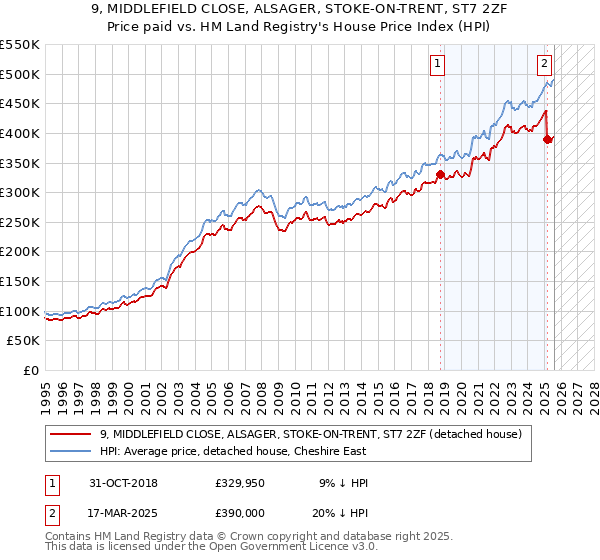 9, MIDDLEFIELD CLOSE, ALSAGER, STOKE-ON-TRENT, ST7 2ZF: Price paid vs HM Land Registry's House Price Index