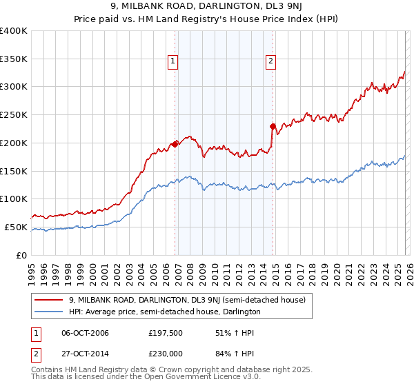 9, MILBANK ROAD, DARLINGTON, DL3 9NJ: Price paid vs HM Land Registry's House Price Index