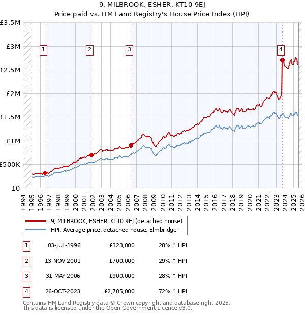 9, MILBROOK, ESHER, KT10 9EJ: Price paid vs HM Land Registry's House Price Index