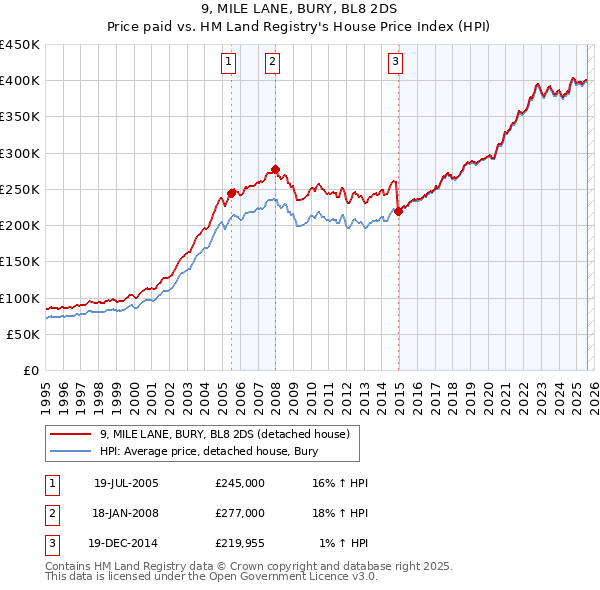 9, MILE LANE, BURY, BL8 2DS: Price paid vs HM Land Registry's House Price Index