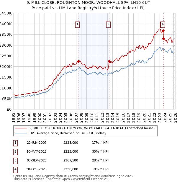 9, MILL CLOSE, ROUGHTON MOOR, WOODHALL SPA, LN10 6UT: Price paid vs HM Land Registry's House Price Index