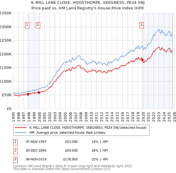 9, MILL LANE CLOSE, HOGSTHORPE, SKEGNESS, PE24 5NJ: Price paid vs HM Land Registry's House Price Index
