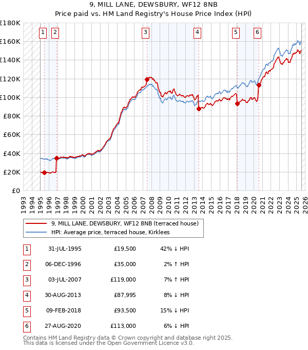 9, MILL LANE, DEWSBURY, WF12 8NB: Price paid vs HM Land Registry's House Price Index
