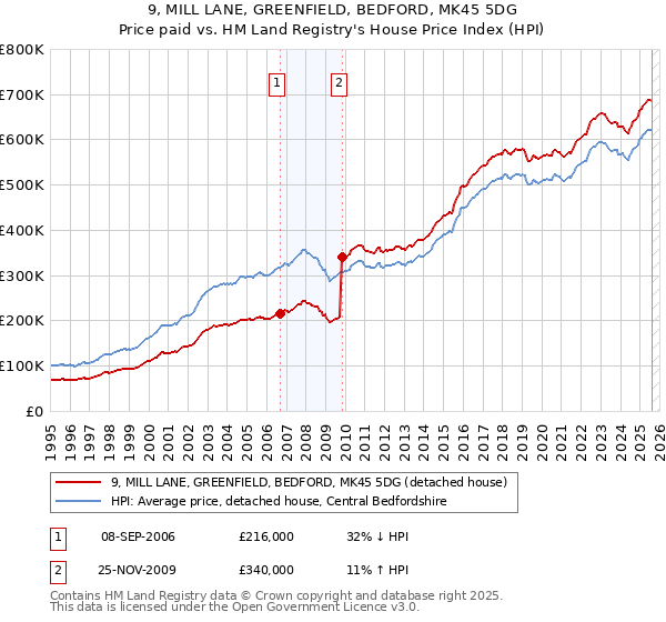 9, MILL LANE, GREENFIELD, BEDFORD, MK45 5DG: Price paid vs HM Land Registry's House Price Index