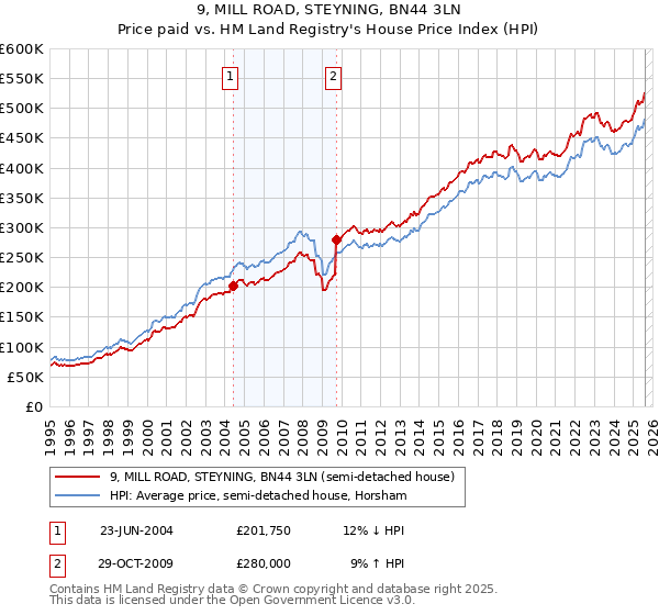 9, MILL ROAD, STEYNING, BN44 3LN: Price paid vs HM Land Registry's House Price Index