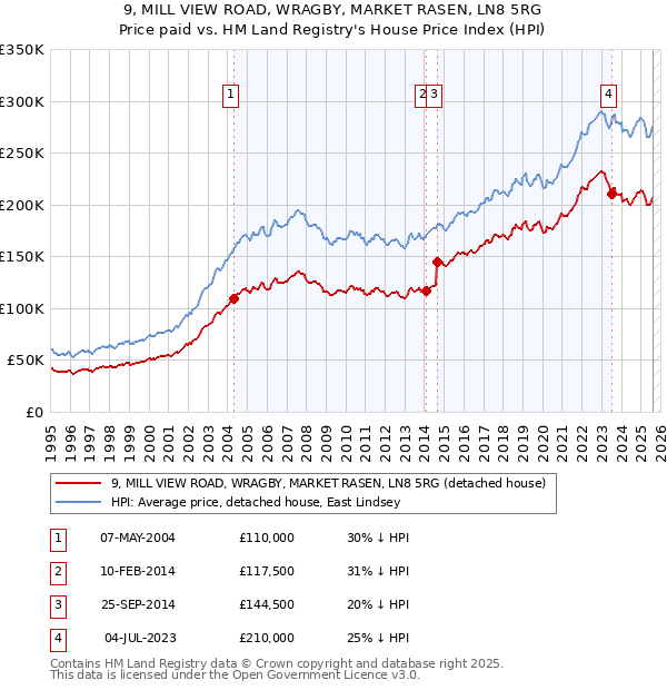 9, MILL VIEW ROAD, WRAGBY, MARKET RASEN, LN8 5RG: Price paid vs HM Land Registry's House Price Index