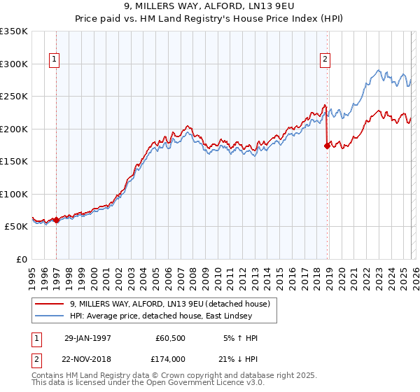 9, MILLERS WAY, ALFORD, LN13 9EU: Price paid vs HM Land Registry's House Price Index
