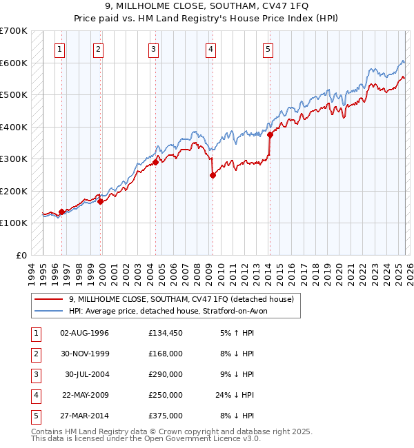 9, MILLHOLME CLOSE, SOUTHAM, CV47 1FQ: Price paid vs HM Land Registry's House Price Index