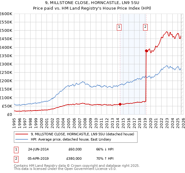 9, MILLSTONE CLOSE, HORNCASTLE, LN9 5SU: Price paid vs HM Land Registry's House Price Index