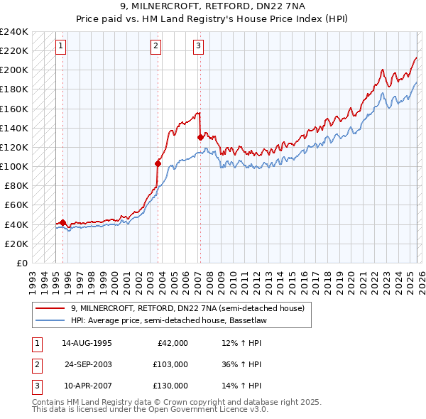 9, MILNERCROFT, RETFORD, DN22 7NA: Price paid vs HM Land Registry's House Price Index