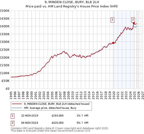 9, MINDEN CLOSE, BURY, BL8 2LH: Price paid vs HM Land Registry's House Price Index