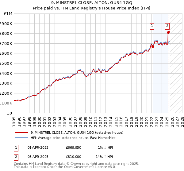 9, MINSTREL CLOSE, ALTON, GU34 1GQ: Price paid vs HM Land Registry's House Price Index