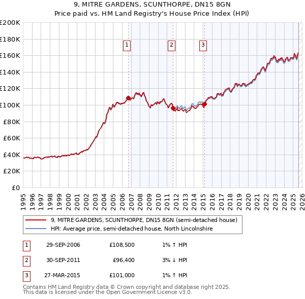 9, MITRE GARDENS, SCUNTHORPE, DN15 8GN: Price paid vs HM Land Registry's House Price Index