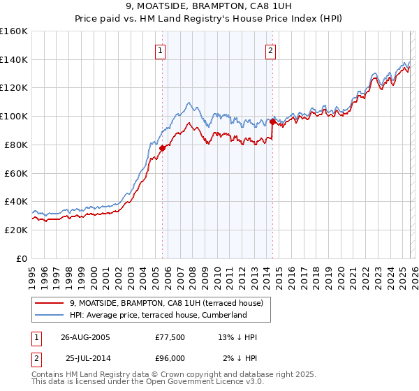 9, MOATSIDE, BRAMPTON, CA8 1UH: Price paid vs HM Land Registry's House Price Index